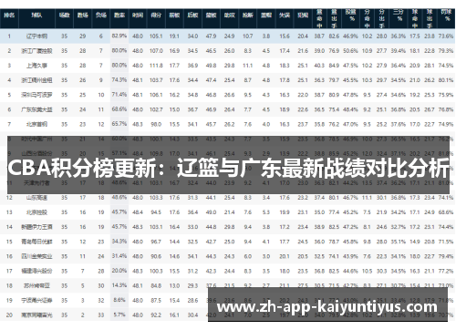CBA积分榜更新：辽篮与广东最新战绩对比分析